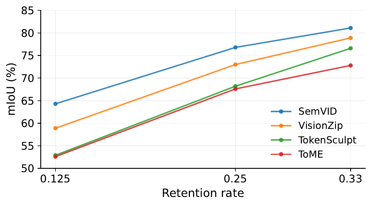 Accuracy retention curves across three visual token budgets and three video grounding benchmarks.