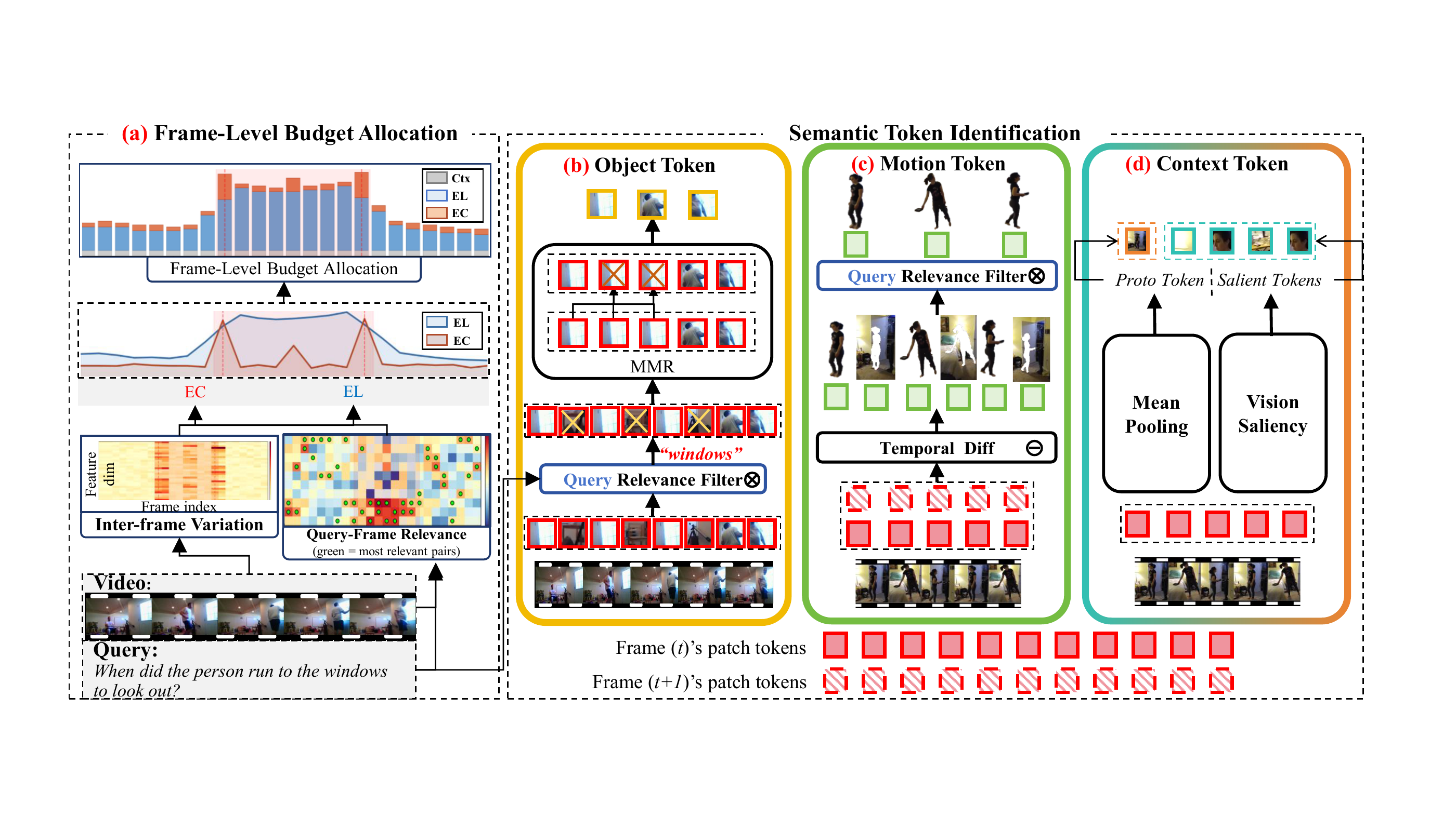 Overview of SemVID frame-level budget allocation and role-aware token selection.