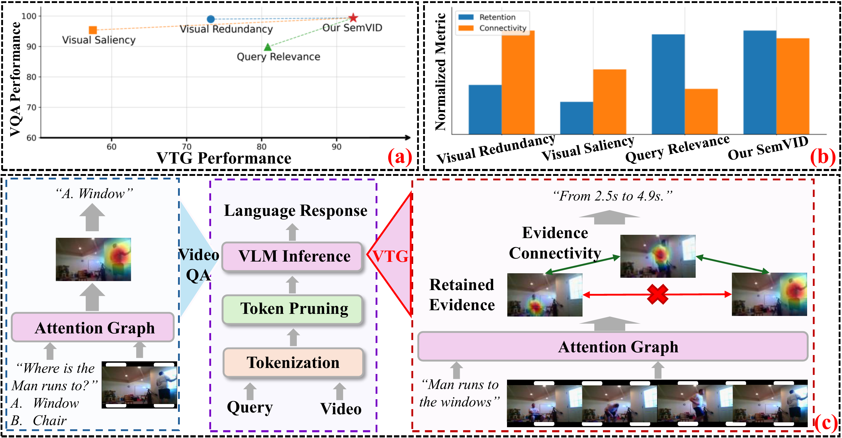 Paper motivation figure comparing VideoQA and video temporal grounding token pruning objectives.