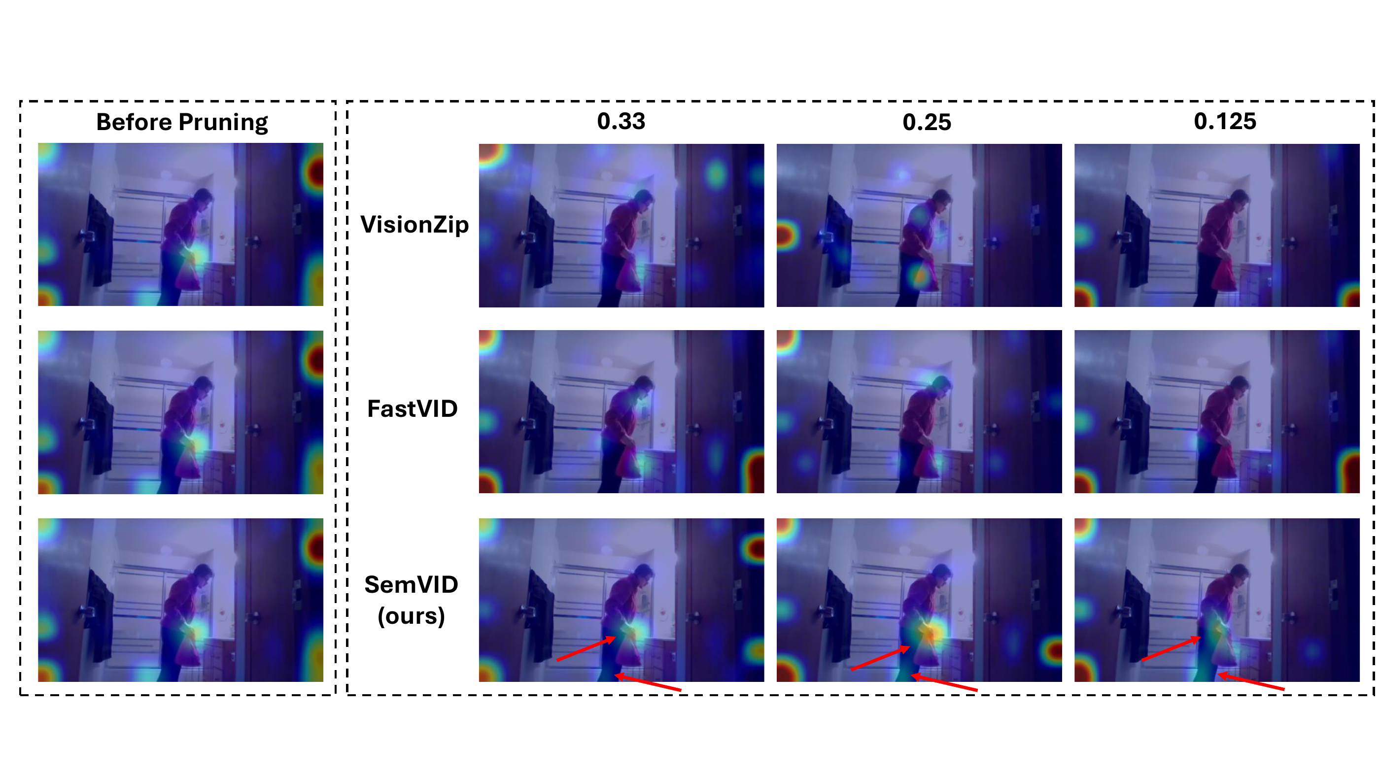 Attention landing maps for VisionZip, FastVID, and SemVID at different pruning ratios.