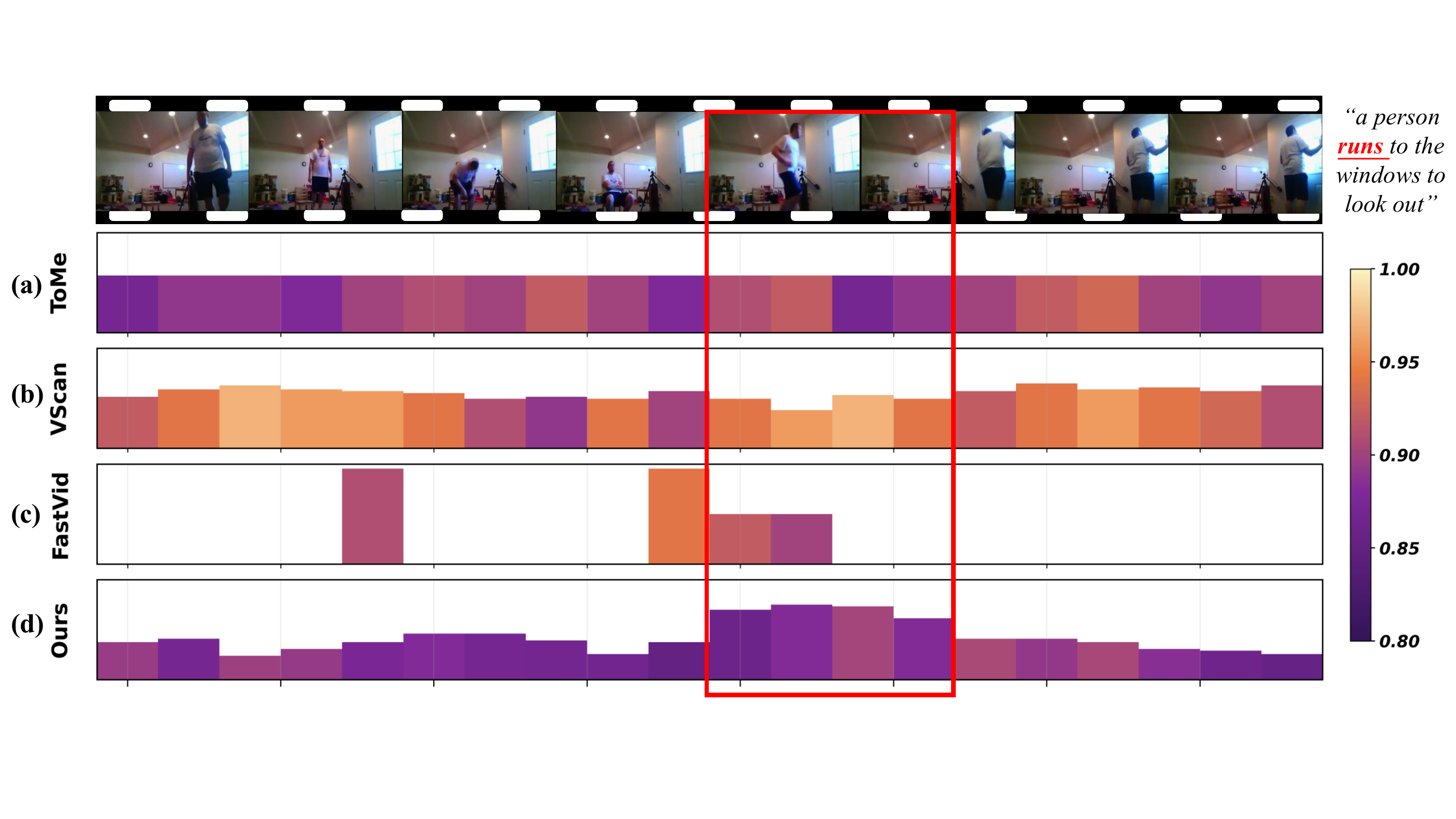 Token budget allocation across frames for ToMe, VScan, FastVID, and SemVID.